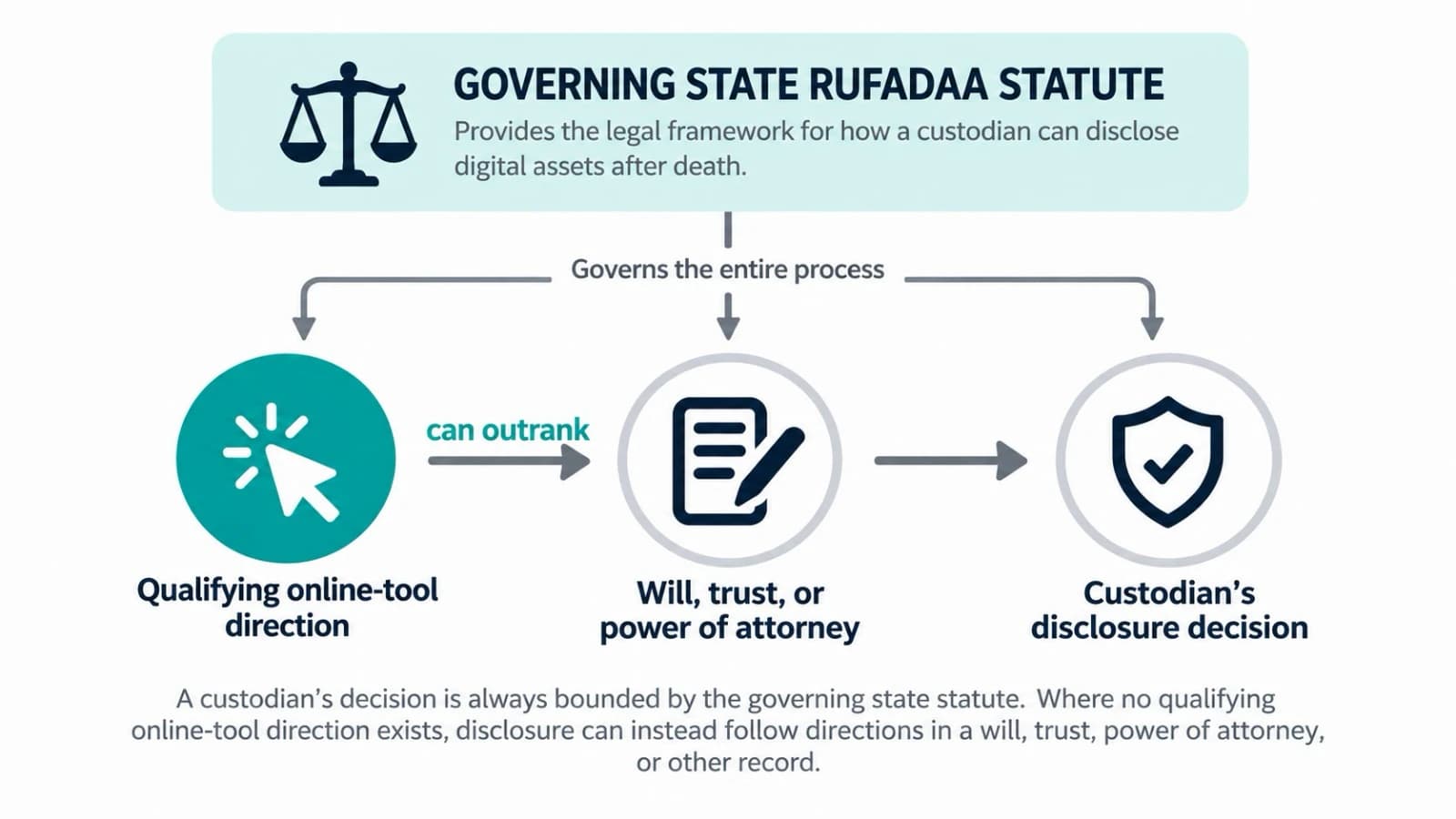 Governing state RUFADAA statute provides the legal framework for how a custodian may disclose digital assets after death. It governs the entire process: a qualifying online-tool direction can outrank a will, trust, or power of attorney, and the statute governs the custodian's disclosure decision. A custodian's decision is always bounded by the governing state statute. Where no qualifying online-tool direction exists, disclosure can instead follow directions in a will, trust, power of attorney, or other record.