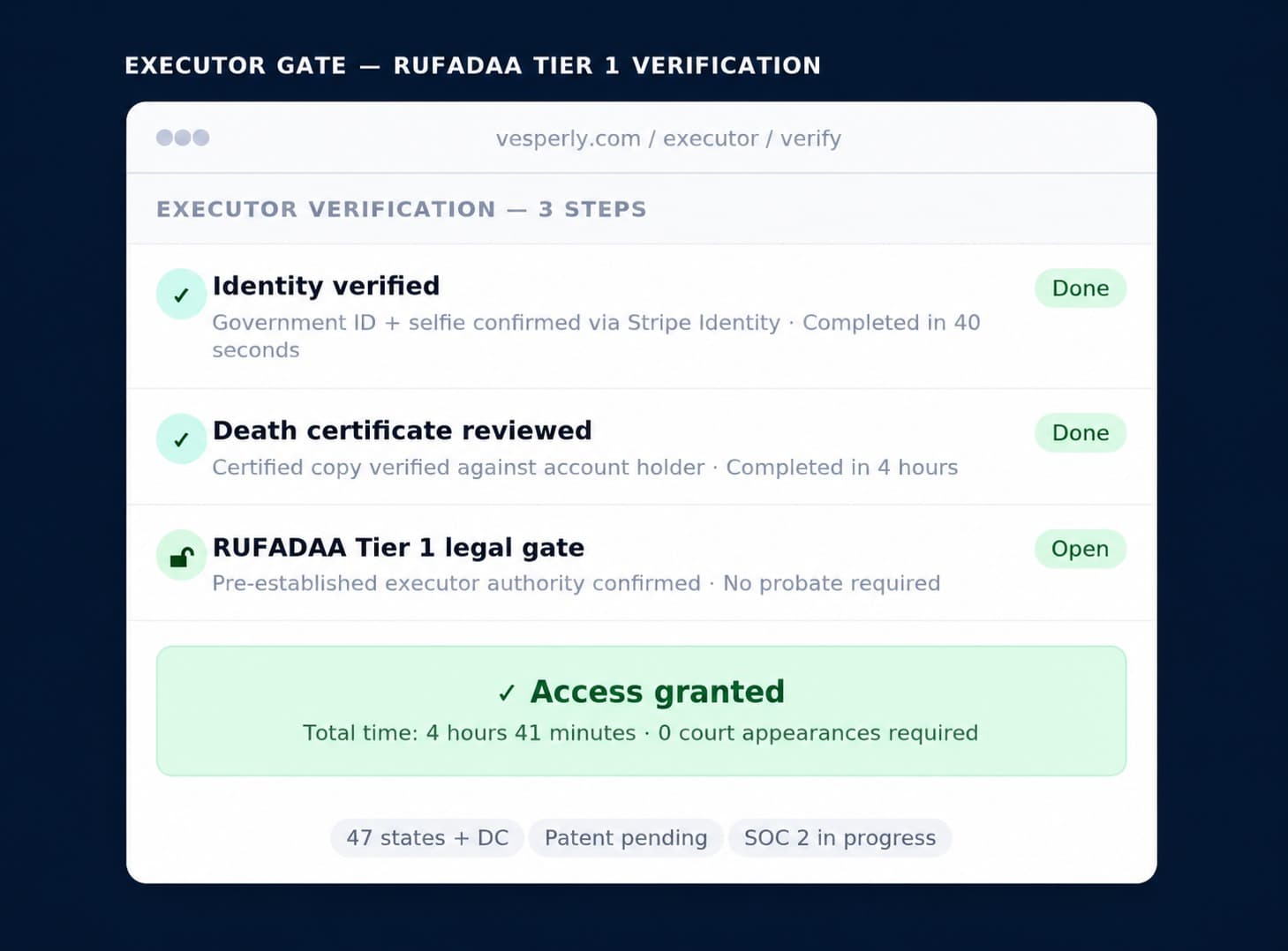Vesperly executor gate showing RUFADAA Tier 1 verification — access granted in 4 hours 41 minutes, zero court appearances