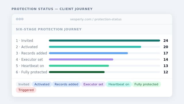 Vesperly protection status showing six-stage client journey